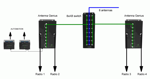 4 radios - 8 antennas