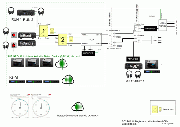 SO2R/MS with new Genius products and 4 radios SO2R/MS with new Genius products and 4 radios