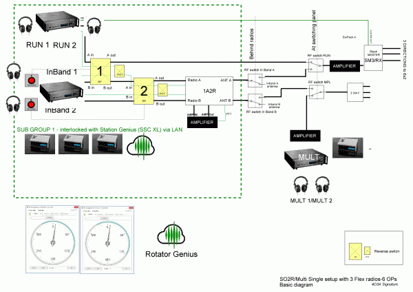 SO2R/MS setup with 3 Flex radios and maximum possibilities SO2R/MS setup with 3 Flex radios and maximum possibilities