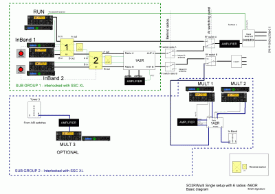 SO2R/Multi single with Genius devices and 7 ops SO2R/Multi single with Genius devices and 7 ops