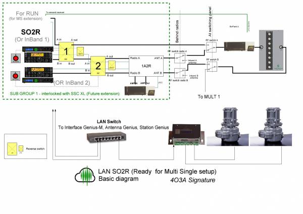SO2R station ready for MS, all on LAN SO2R station ready for MS, all on LAN
