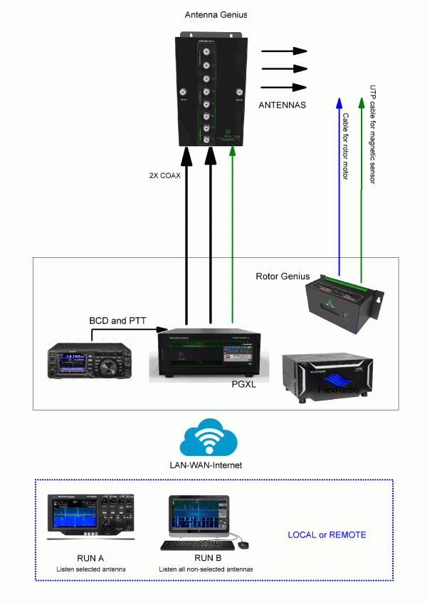 Remote station for DX-ing Remote station for DX-ing