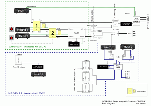 SO2R/MS setup with 6 radios