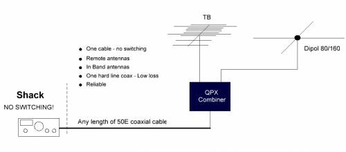 TPE Tribander/Low Band combination